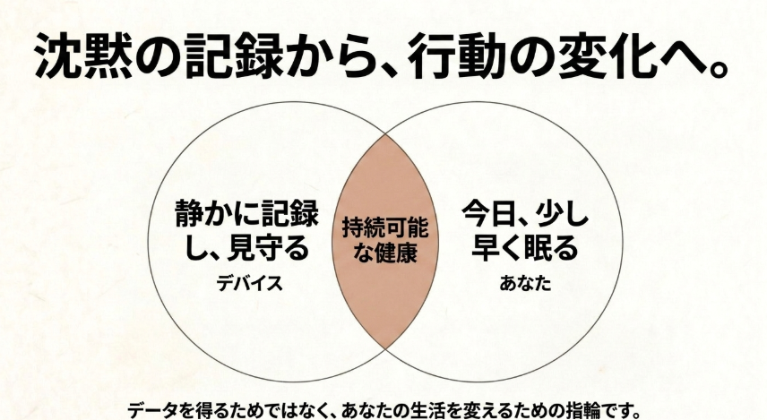 デバイスが静かに記録し見守ることで、持続可能な健康管理とユーザー自身の行動の変化に繋がることを示す図解