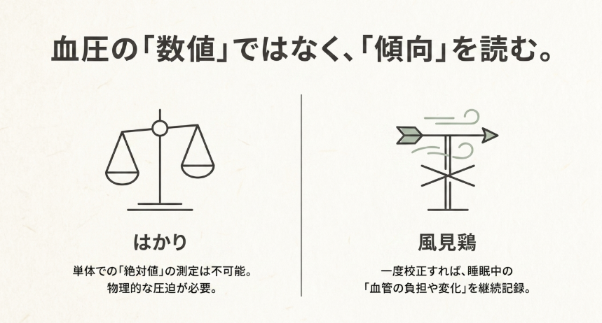 スマートリングは絶対値の測定ではなく、血管の負担や変化の傾向を継続記録することを示す図解