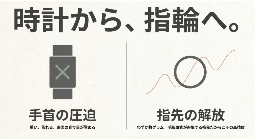 スマートウォッチの手首の圧迫感と、スマートリングの指先での解放感を比較した図解
