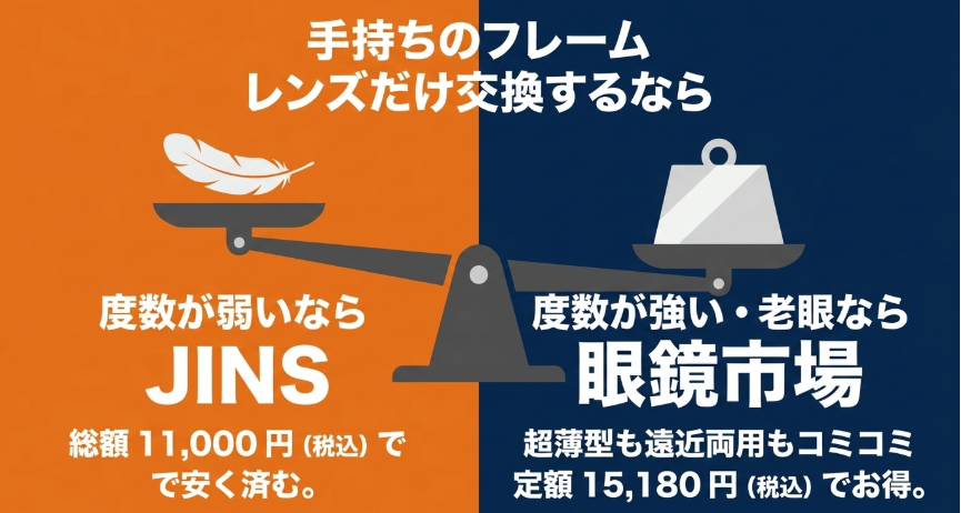 手持ちのフレームのレンズのみを交換する場合の、JINS(11,000円)と眼鏡市場(15,180円)の総額比較図
