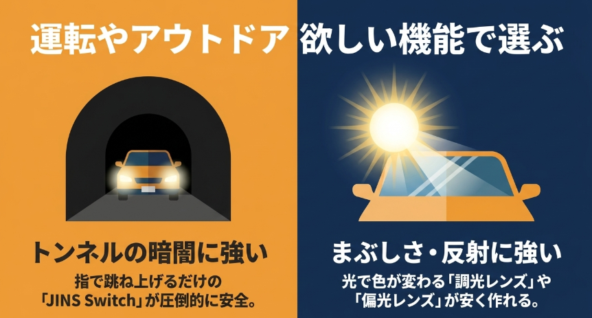 トンネルの暗闇に強いJINS Switchと、まぶしさ・反射に強い眼鏡市場の調光・偏光レンズを比較したイメージ図