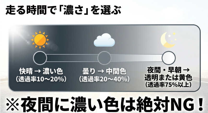 快晴、曇り、夜間・早朝など走る時間や環境に合わせた最適なレンズの濃さの目安