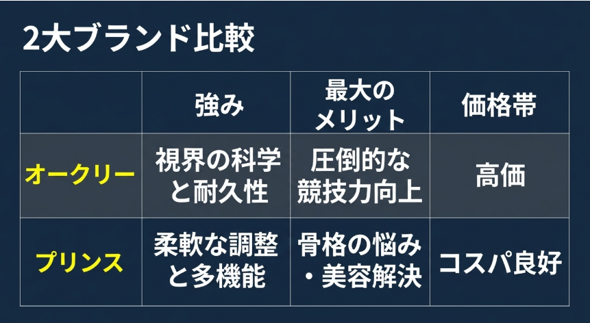 オークリーとプリンスの強み、最大のメリット、価格帯をわかりやすくまとめた比較表