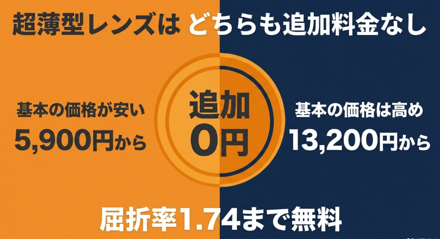 JINSと眼鏡市場の基本価格と超薄型レンズの追加料金(どちらも0円)を比較した図解