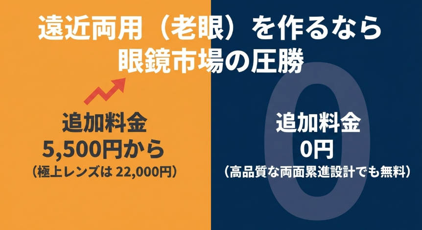 遠近両用(老眼)レンズを作った場合の追加料金について、眼鏡市場が0円、JINSが5,500円からであることを示す図
