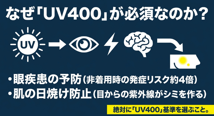なぜUV400が必須なのかを、眼疾患の予防と肌の日焼け防止の観点から解説した図解