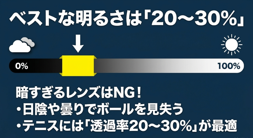 テニス用サングラスのベストな明るさは透過率20から30%であり、暗すぎるレンズはNGであることを説明する図解