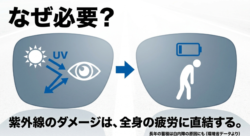紫外線のダメージが全身の疲労や白内障の原因になることを示すイラスト