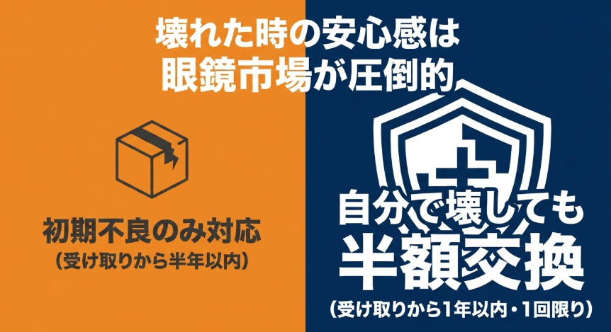 JINSの保証(初期不良のみ)と眼鏡市場の破損保証(自分で壊しても半額交換)の違いを示す図解