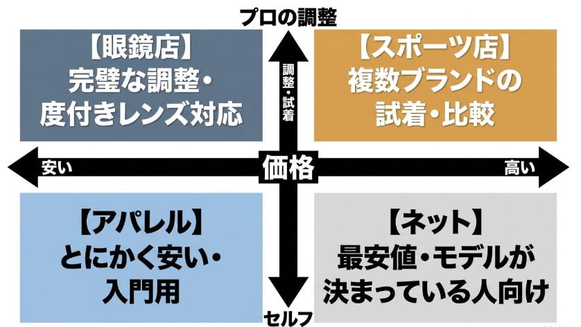 眼鏡店、スポーツ店、アパレル、ネットの購入場所ごとの特徴と価格・調整レベルの比較図